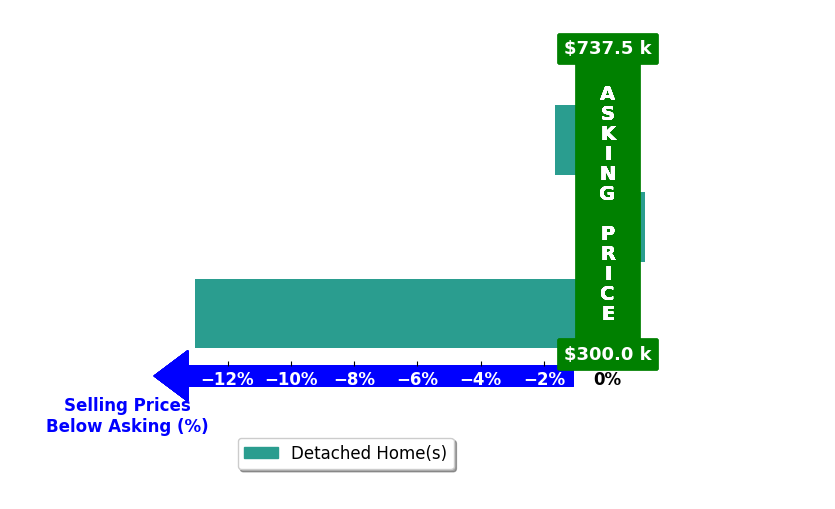 Bar chart comparing asking price vs selling price for Shalom McGoffin