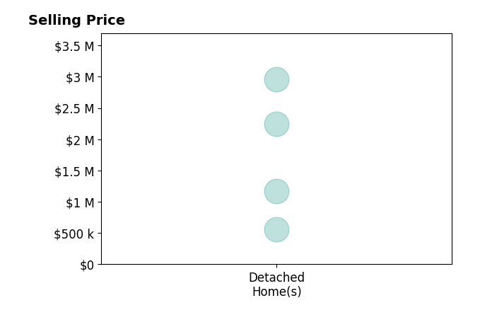 Histogram of home sales price ranges for DeWayne Clyde Carpenter