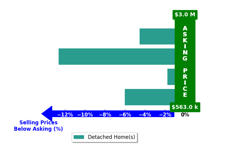 Bar chart comparing asking price vs selling price for DeWayne Clyde Carpenter