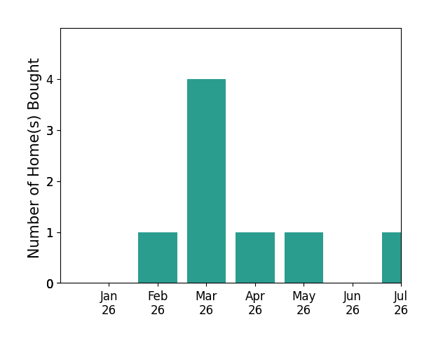 Bar chart of total home sales by Amy Lucas PA Lucas over the past 12 months