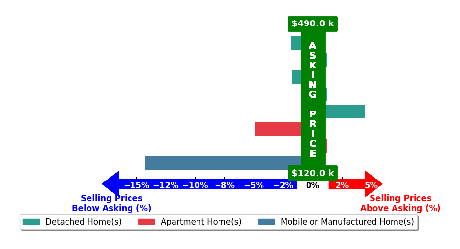 Bar chart comparing asking price vs selling price for Amy Lucas PA Lucas