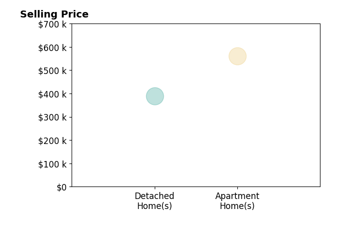 Histogram of home sales price ranges for Candace Spencer