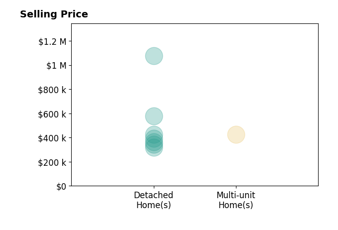 Histogram of home sales price ranges for Brandon Lape