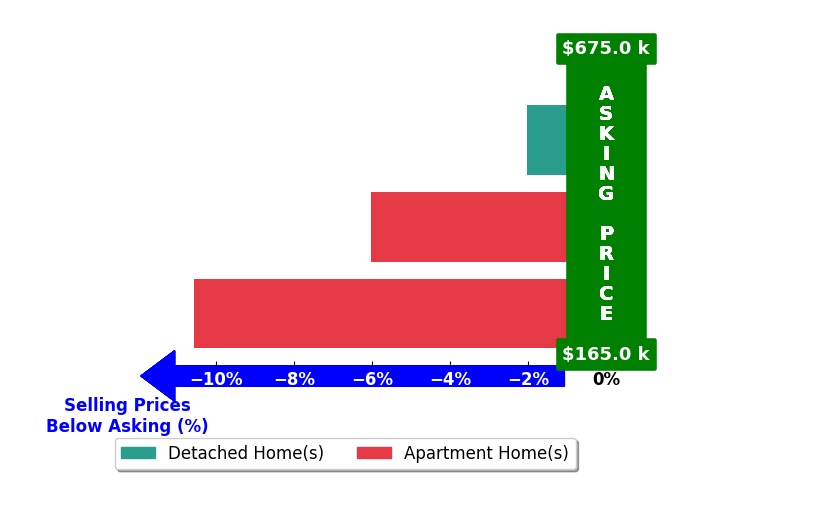 Bar chart comparing asking price vs selling price for Barbara Lyn LLC Lyn