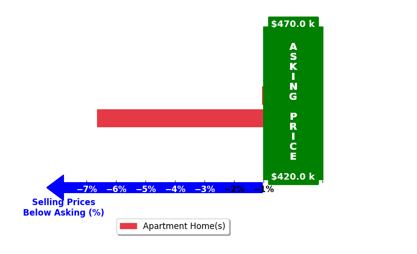 Bar chart comparing asking price vs selling price for George Allred Allred III