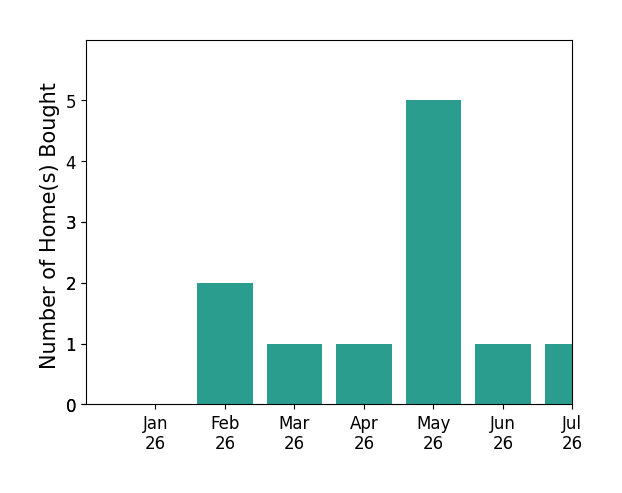 Bar chart of total home sales by Dillon Bout over the past 12 months