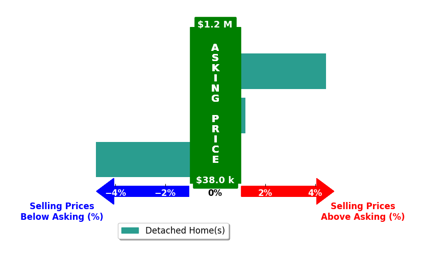 Devin Moore's purchased homes closed 0.1% below asking on average, with 1 homes above, 1 below, and 1 at asking price.