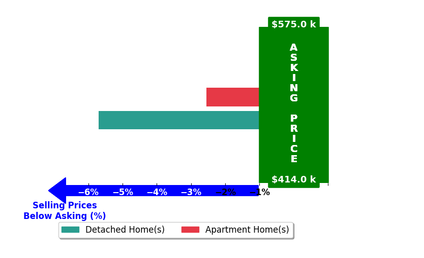Lisa Griffin's purchased homes closed 4.1% below asking on average, with 0 homes above, 2 below, and 0 at asking price.