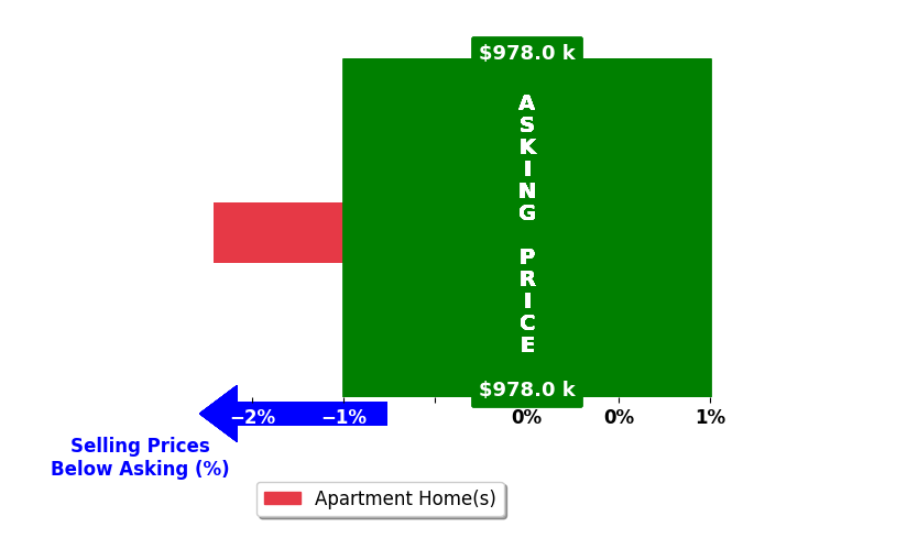 Brenda Morris's purchased homes closed 1.7% below asking on average, with 0 homes above, 1 below, and 0 at asking price.