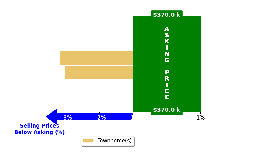 Susan Dorroh's purchased homes closed 3.1% below asking on average, with 0 homes above, 2 below, and 0 at asking price.