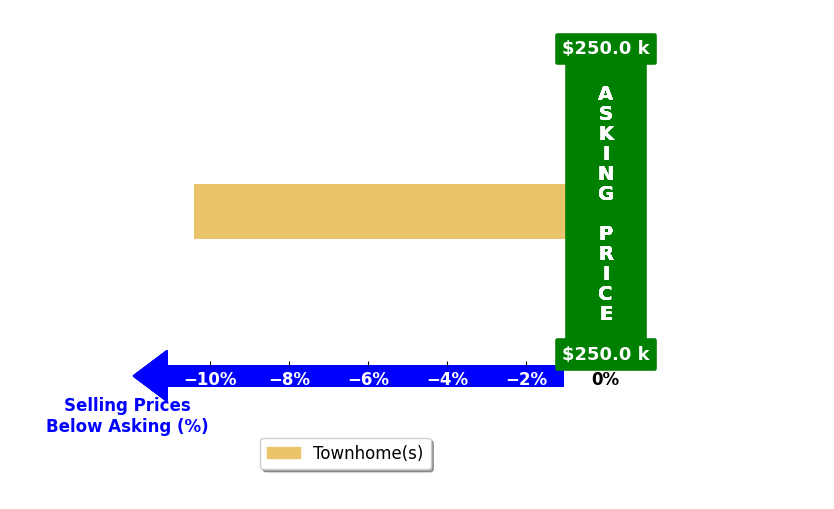Tom Gardner's purchased homes closed 10.4% below asking on average, with 0 homes above, 1 below, and 0 at asking price.