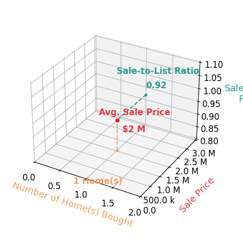 Justin Pate helped buy 1 homes with an average sale price of $1.5M and an average sale-to-list ratio of 91.6%.