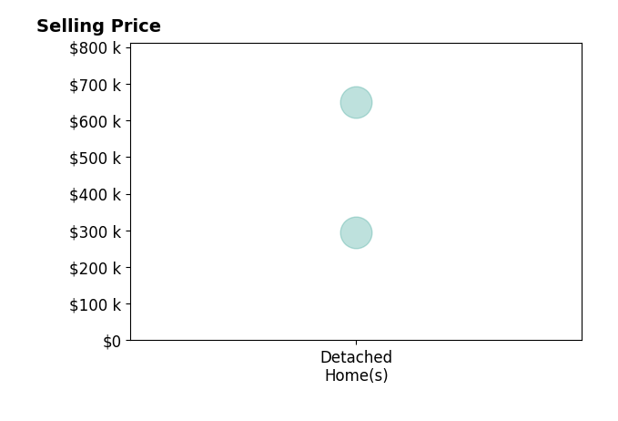 Devin Kramer's purchased homes include detached homes from $294K to $649K.