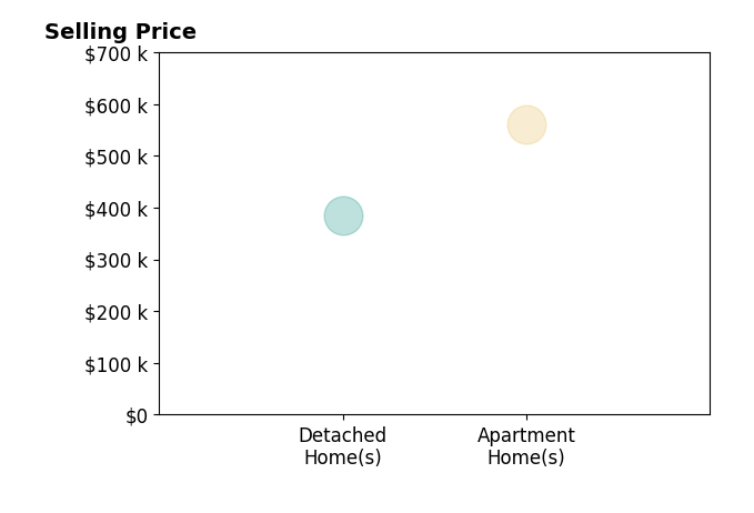 Debbie Fulmer's purchased homes include apartment homes at $560K, detached homes at $385K.
