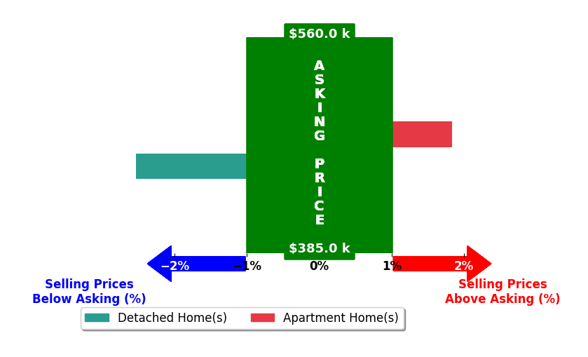 Debbie Fulmer's purchased homes closed 0.3% below asking on average, with 1 homes above, 1 below, and 0 at asking price.