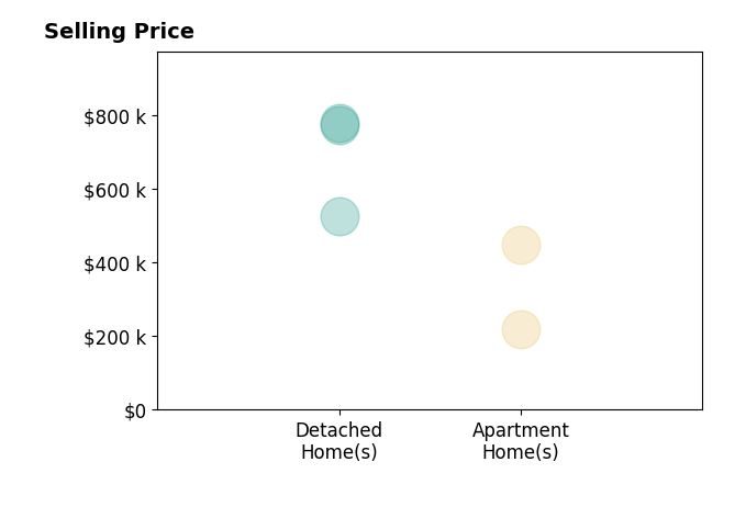 Aileen Fountain's purchased homes include detached homes from $525K to $779K, apartment homes from $220K to $450K.