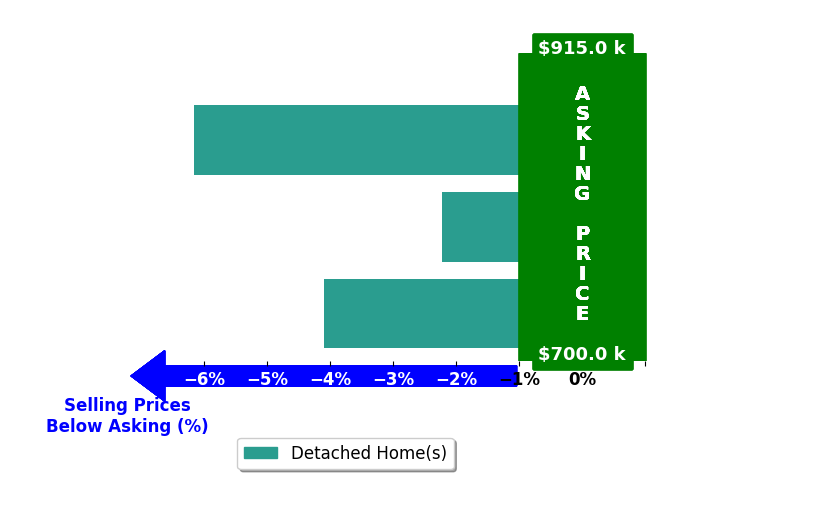Jonathan Lazzarino's purchased homes closed 4.2% below asking on average, with 0 homes above, 3 below, and 0 at asking price.