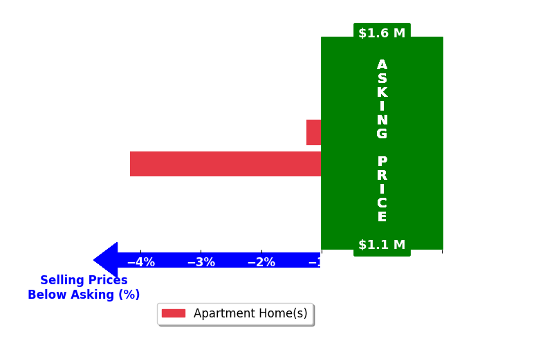 Michael Cranston's purchased homes closed 2.7% below asking on average, with 0 homes above, 2 below, and 0 at asking price.