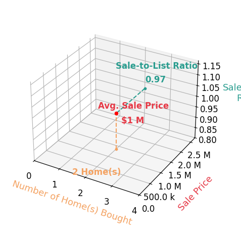 Michael Cranston helped buy 2 homes with an average sale price of $1.4M and an average sale-to-list ratio of 97.3%.