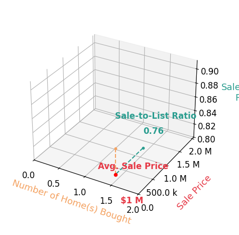 Gordon Wescoat helped buy 1 homes with an average sale price of $1.0M and an average sale-to-list ratio of 76.3%.