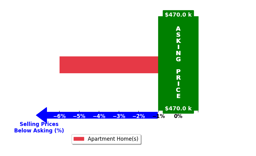 Lance Steffek's purchased homes closed 6.0% below asking on average, with 0 homes above, 1 below, and 0 at asking price.