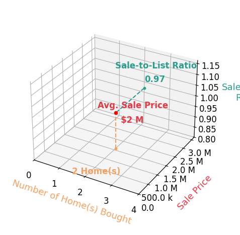 Kasey Harris helped buy 2 homes with an average sale price of $1.6M and an average sale-to-list ratio of 97.3%.