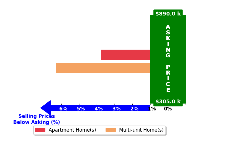 Angela Lewis's purchased homes closed 5.0% below asking on average, with 0 homes above, 2 below, and 0 at asking price.