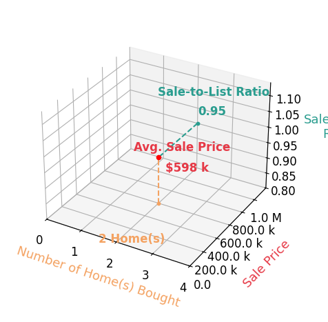 Angela Lewis helped buy 2 homes with an average sale price of $598K and an average sale-to-list ratio of 95.0%.