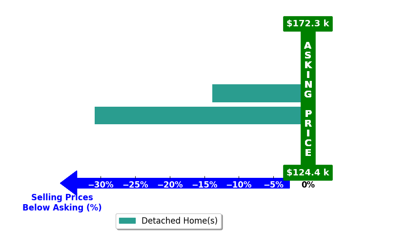Sharon Lavender's purchased homes closed 22.3% below asking on average, with 0 homes above, 2 below, and 0 at asking price.