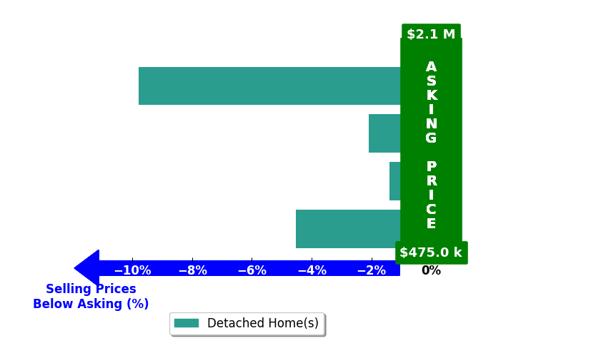 Angelo DePaola's purchased homes closed 4.5% below asking on average, with 0 homes above, 4 below, and 0 at asking price.