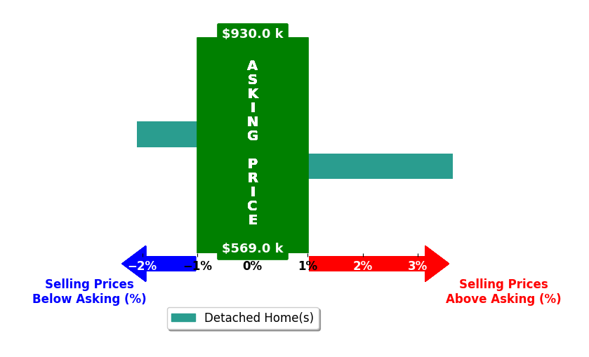 Lance Niel's purchased homes closed 0.8% above asking on average, with 1 homes above, 1 below, and 0 at asking price.