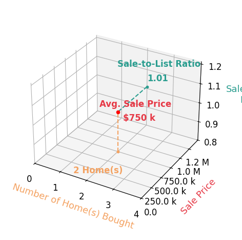 Lance Niel helped buy 2 homes with an average sale price of $750K and an average sale-to-list ratio of 100.8%.