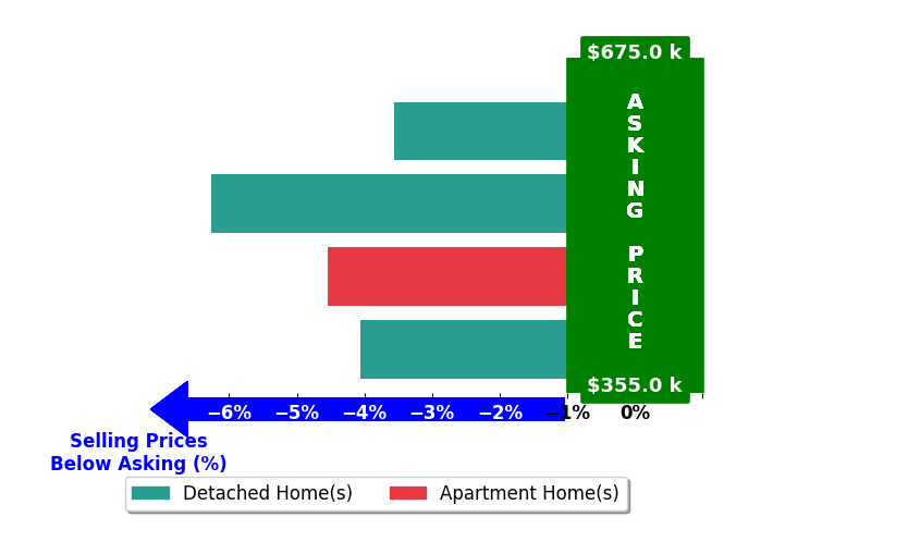 Lanny Brown's purchased homes closed 4.6% below asking on average, with 0 homes above, 4 below, and 0 at asking price.