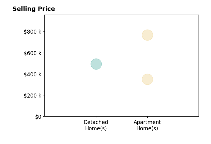 Marsha Clemons's purchased homes include detached homes at $495K, apartment homes from $350K to $765K.