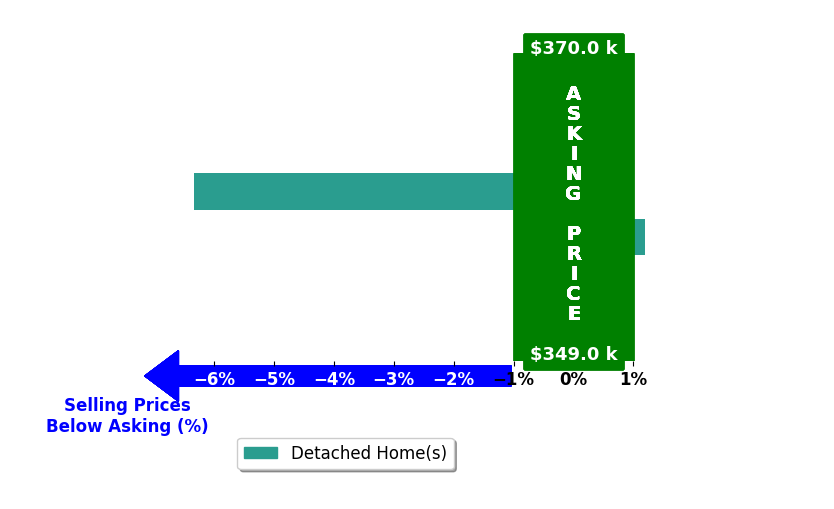 Mandi Vancleave's purchased homes closed 3.3% below asking on average, with 0 homes above, 1 below, and 1 at asking price.