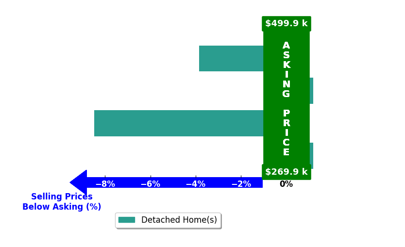 Hannah Sawyer's purchased homes closed 3.1% below asking on average, with 0 homes above, 2 below, and 2 at asking price.