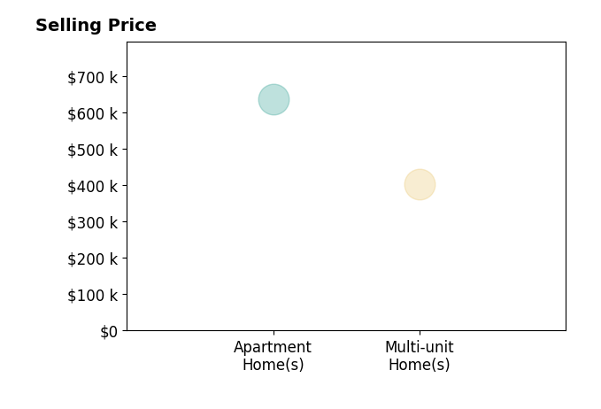 Meredith Harris's purchased homes include apartment homes at $635K, multi-unit homes at $403K.