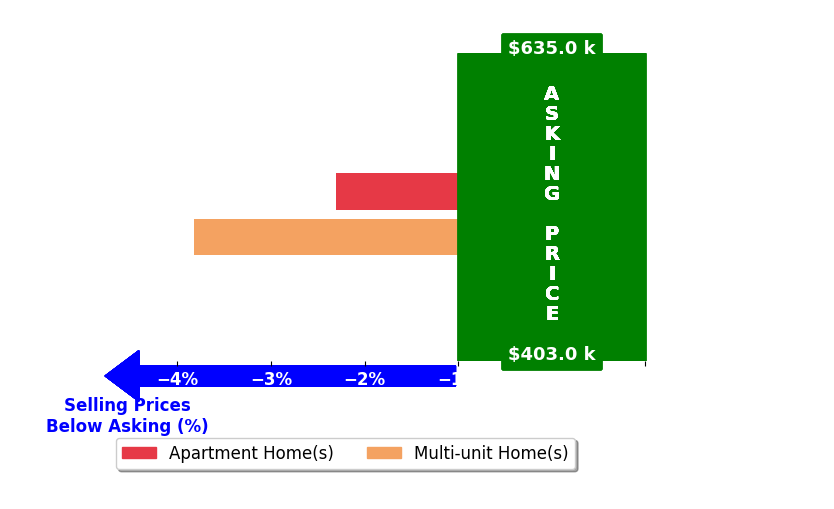 Meredith Harris's purchased homes closed 3.1% below asking on average, with 0 homes above, 2 below, and 0 at asking price.