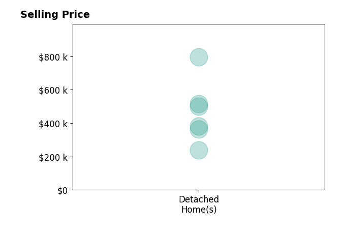 Laura Reeves's purchased homes include detached homes from $240K to $795K.