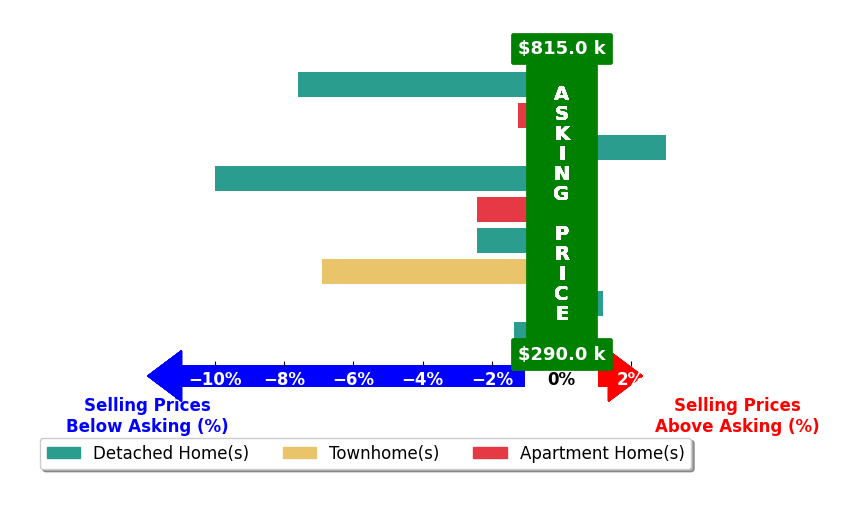 Stephanie Wheeler's purchased homes closed 3.2% below asking on average, with 1 homes above, 7 below, and 1 at asking price.