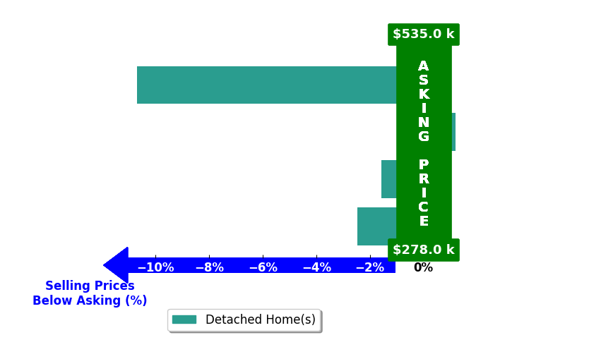 Joy Sullivan's purchased homes closed 3.7% below asking on average, with 0 homes above, 3 below, and 1 at asking price.