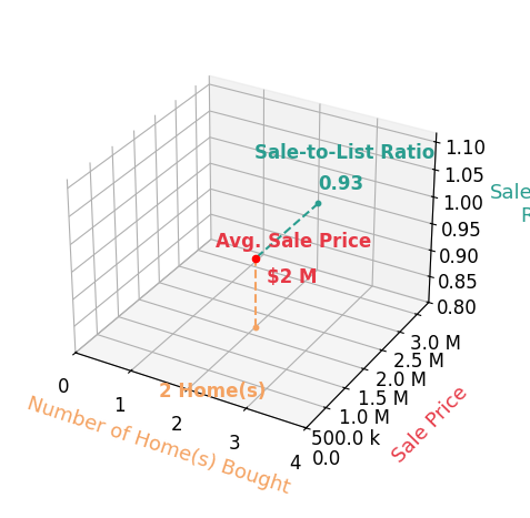 J Tucker Shaver helped buy 2 homes with an average sale price of $1.7M and an average sale-to-list ratio of 93.2%.