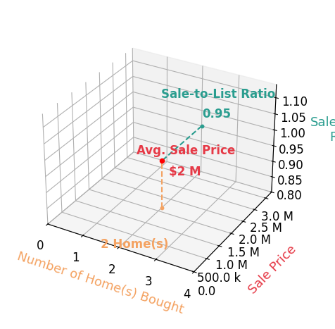 Summer Montelaro helped buy 2 homes with an average sale price of $1.6M and an average sale-to-list ratio of 94.6%.