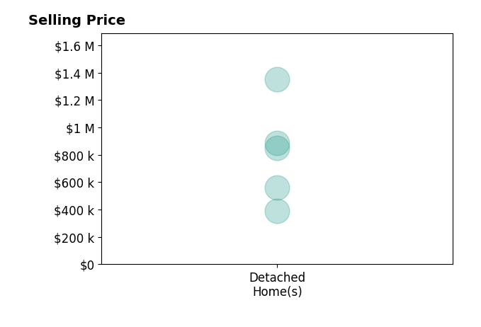 Jacob Sanders's purchased homes include detached homes from $390K to $1.4M.
