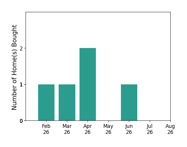 Bar chart of total home sales by Kylee LukesNegron over the past 12 months