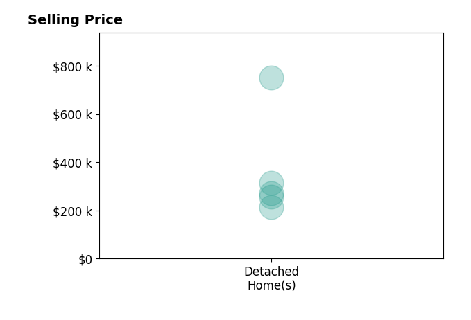Histogram of home sales price ranges for Kylee LukesNegron