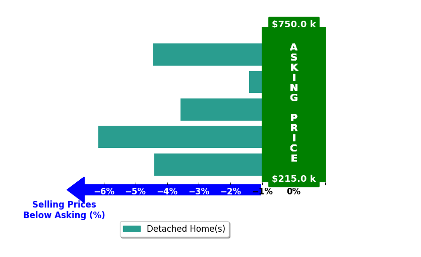 Bar chart comparing asking price vs selling price for Kylee LukesNegron