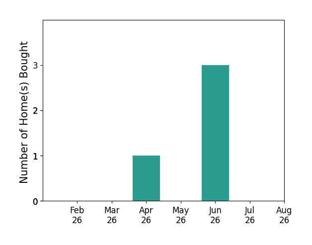 Bar chart of total home sales by Jesse Derrick over the past 12 months