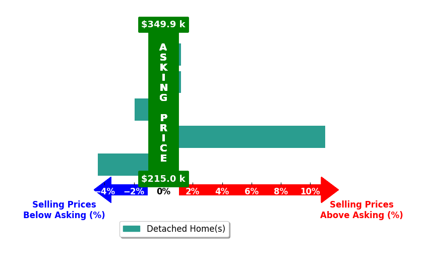 Bar chart comparing asking price vs selling price for Alex Imming