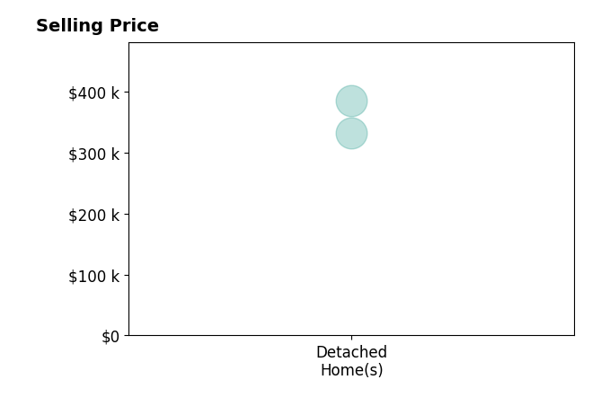 Histogram of home sales price ranges for Mandy Wagner